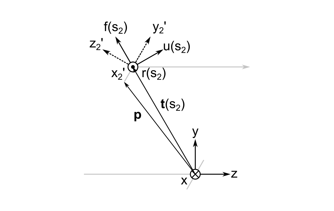 Example geometry for transforming from the global frame to the local frame via the cursor frame.