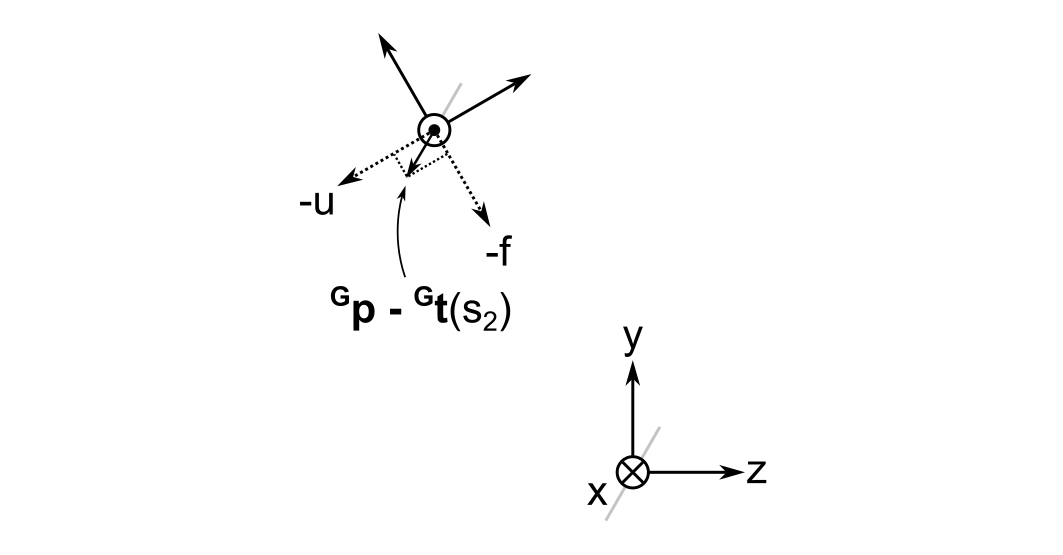 A simplified schematic showing the projection of difference vector onto the -u and -f axes.
