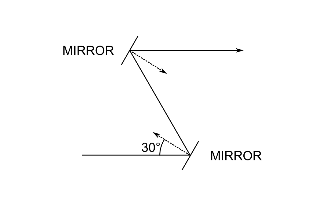 A system of two flat mirrors whose optical axis forms the figure Z.